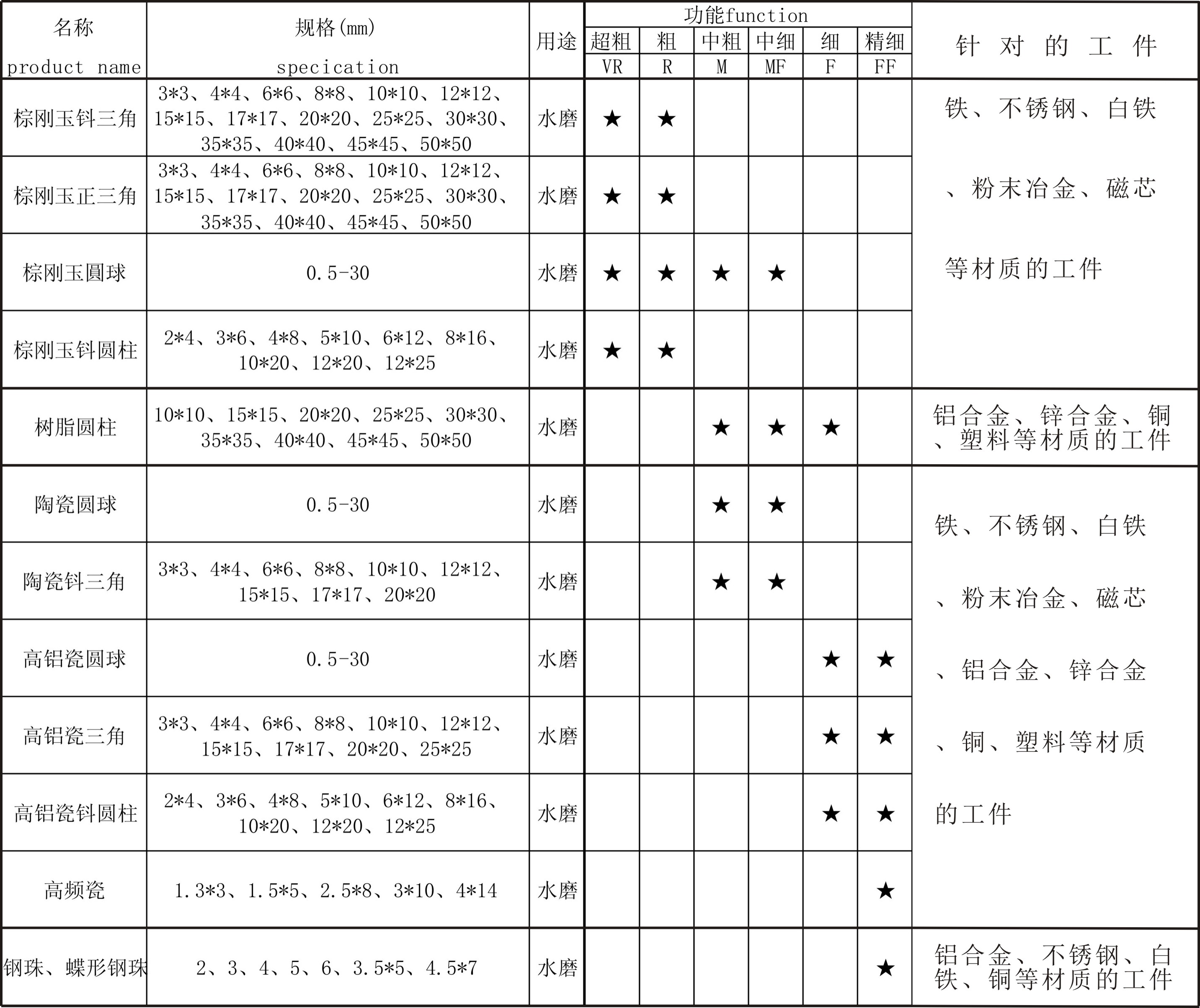 抛光磨料规格及用途